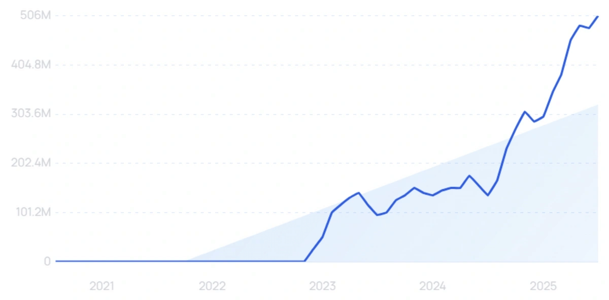 Example graph on our what is answer engine optimisation blog showing the increase in AI search