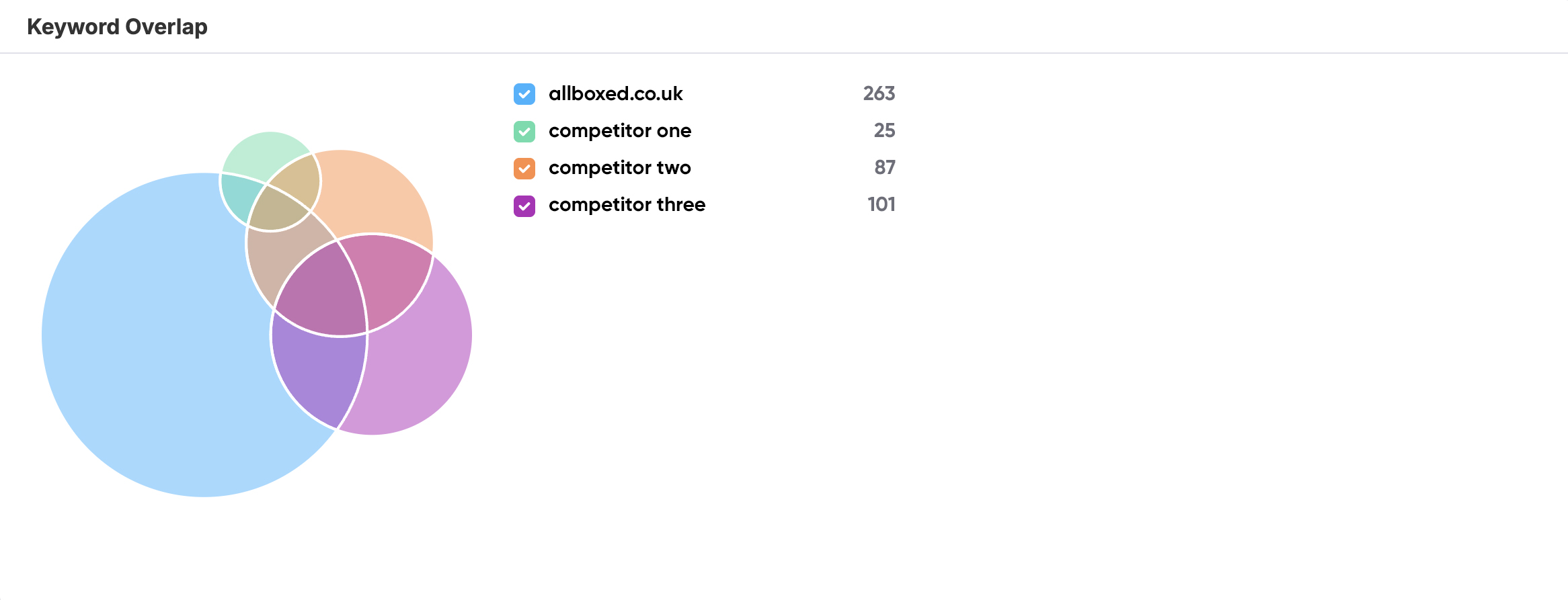 a pie chart showing that All Boxed outrank their competitors significantly