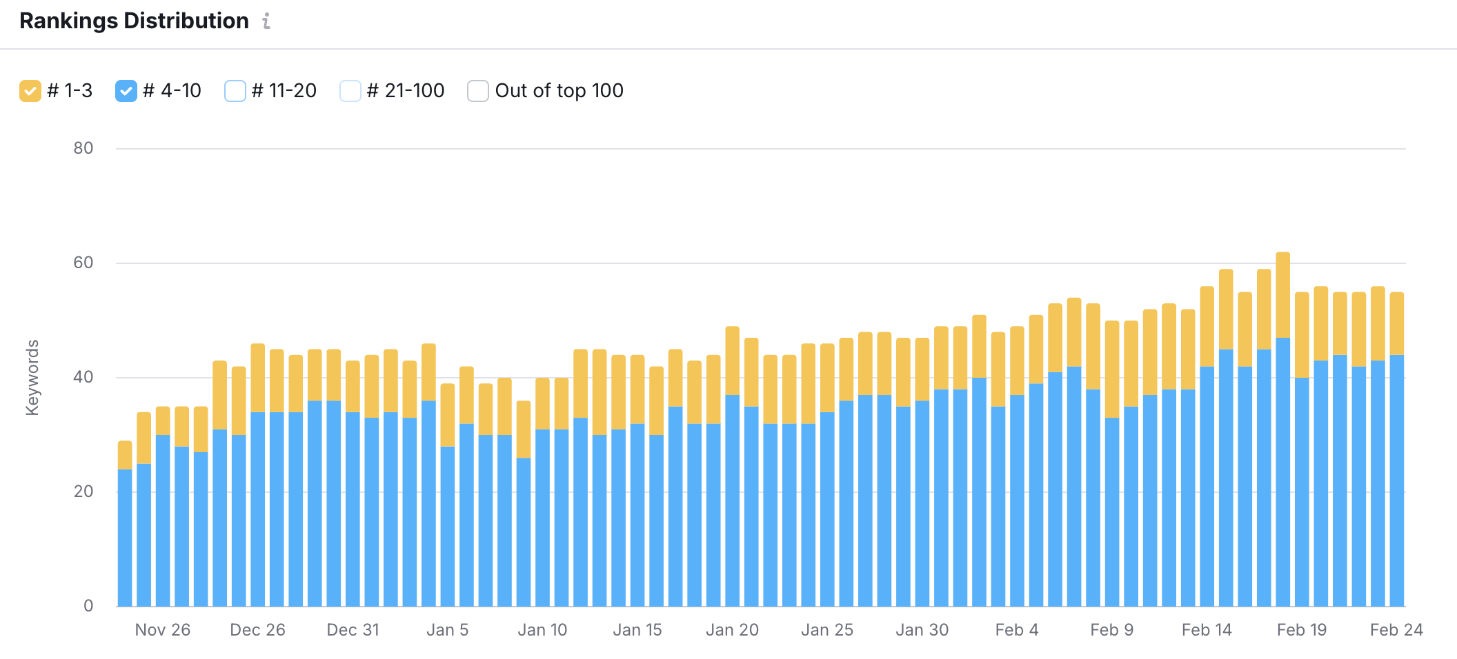 graph from an Bubble Design's SEO services showing the uplift in a client's organic rankings distribution over the last 90 days