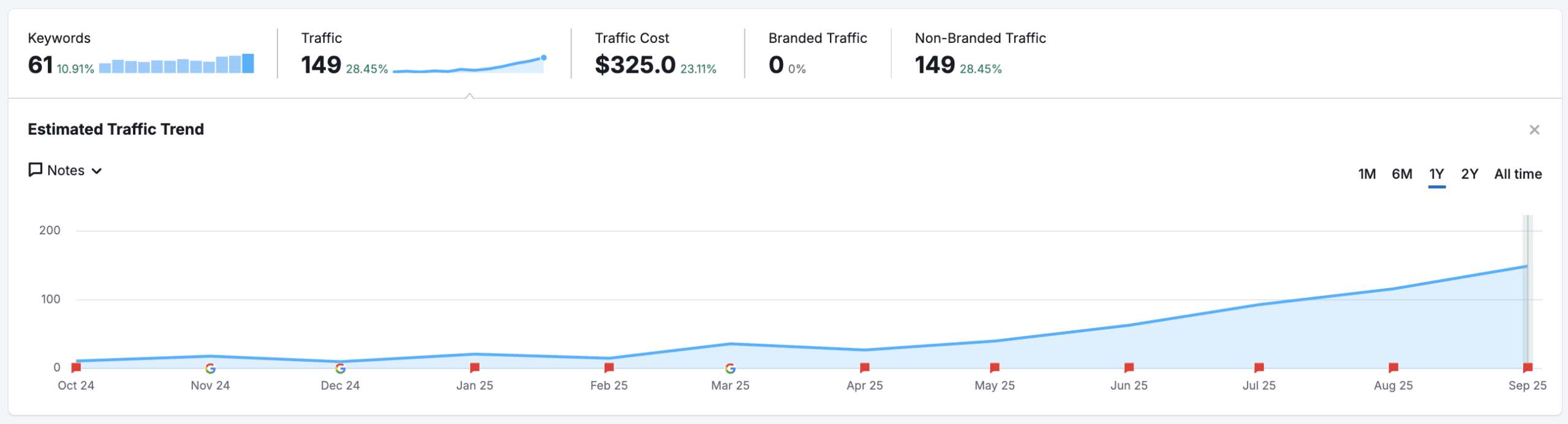 a graph showing an increase in traffic to a targeted commercial page